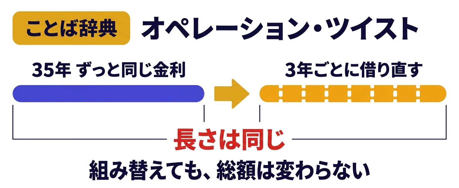 長期債を買い短期債を売るオペレーション・ツイストを住宅ローンの借り換えに例えた図