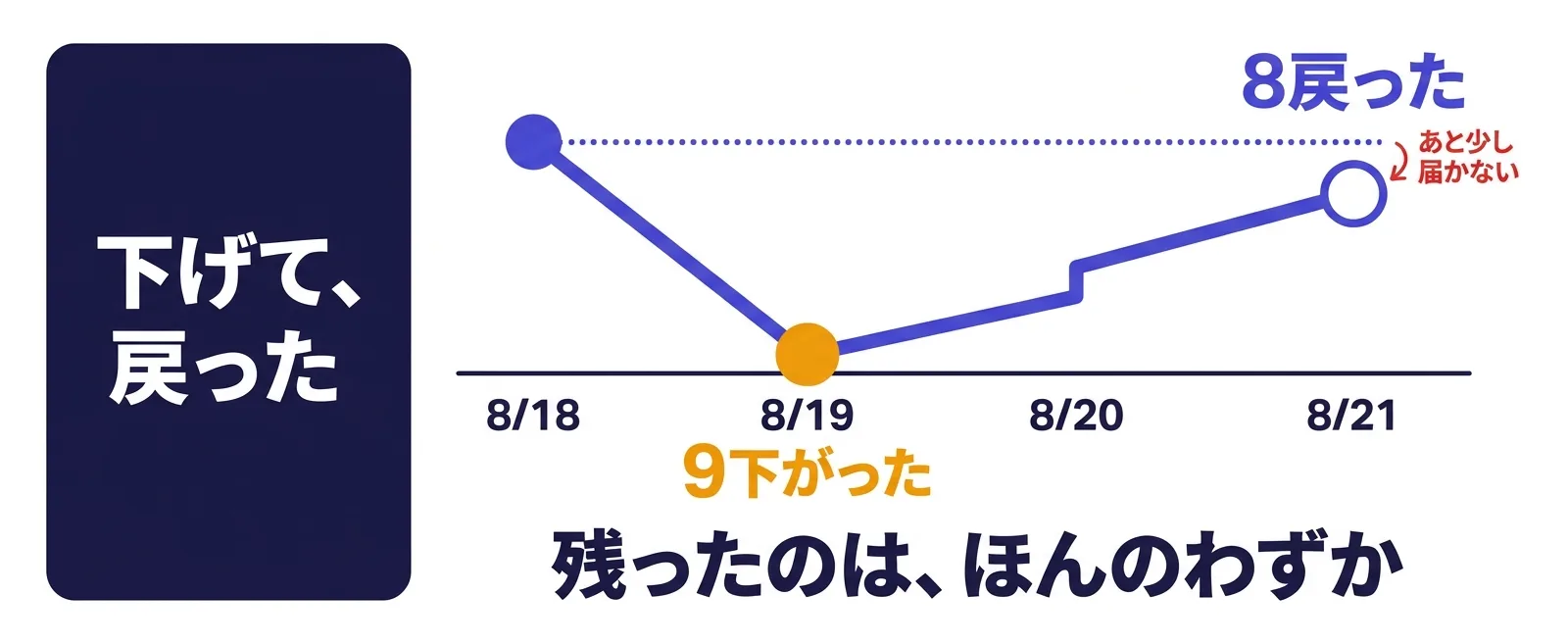 米30年国債利回りが5.28%から5.19%に下がり2営業日で5.27%まで戻った往復を示す推移図