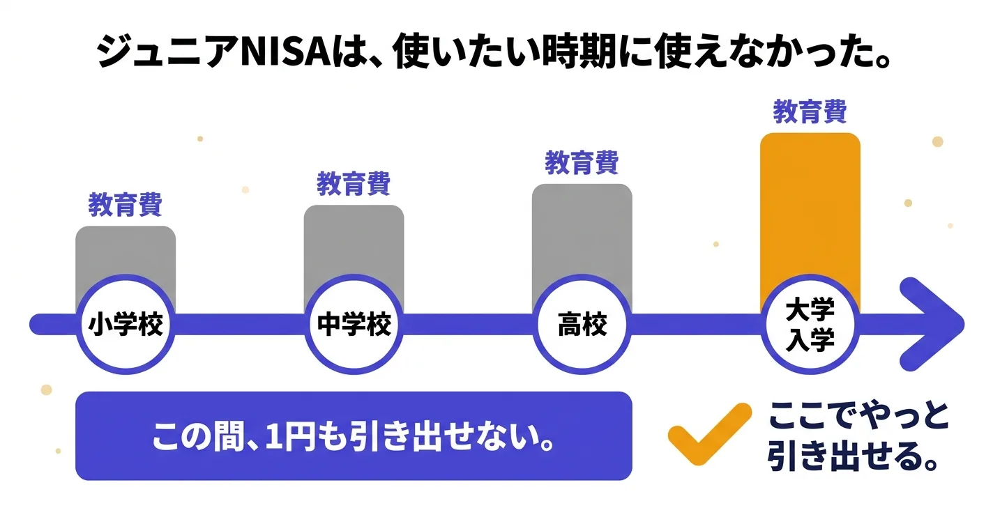 ジュニアNISAは教育費のピークである大学入学まで1円も引き出せなかったことを示す時系列図｜こどもNISA