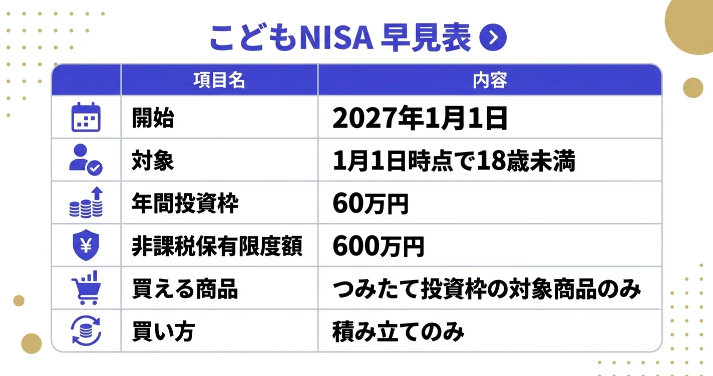 こどもNISAの制度早見表 開始時期と対象年齢と年間投資枠60万円と非課税保有限度額600万円｜こどもNISA