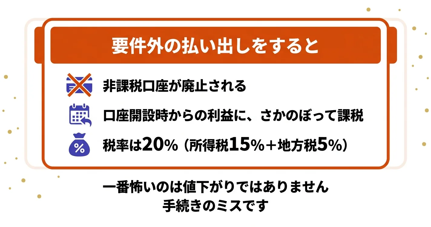 こどもNISAで要件外の払い出しをすると口座廃止と開設時からの利益に遡及して20%課税される図｜こどもNISA