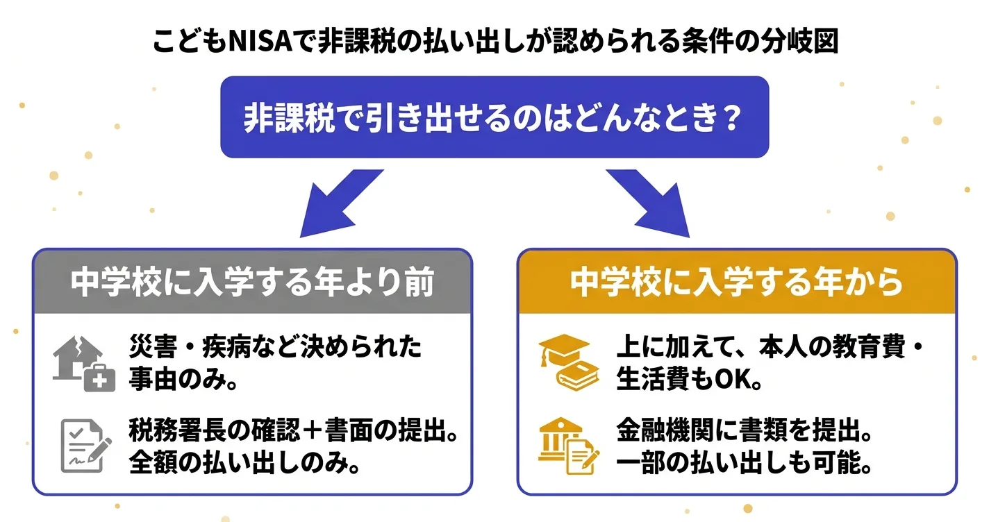 こどもNISAで非課税の払い出しが認められる条件を中学校入学年の前後で分けた分岐図｜こどもNISA