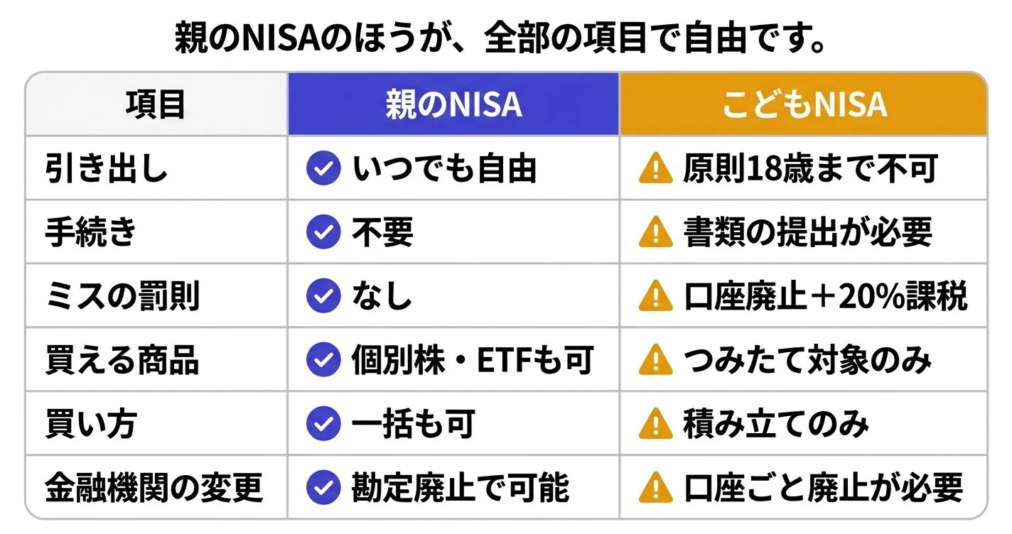 親のNISAとこどもNISAの比較表 引き出しと手続きと罰則と買える商品と金融機関の変更｜こどもNISA