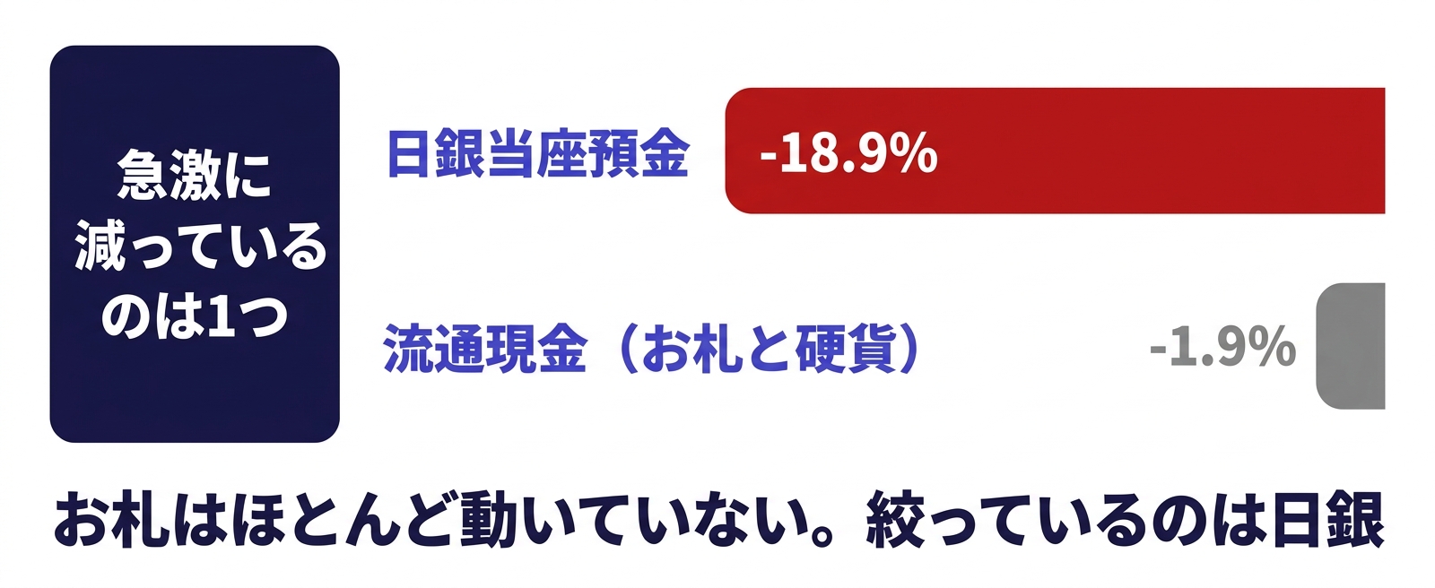 減っているのは日銀当座預金だけ