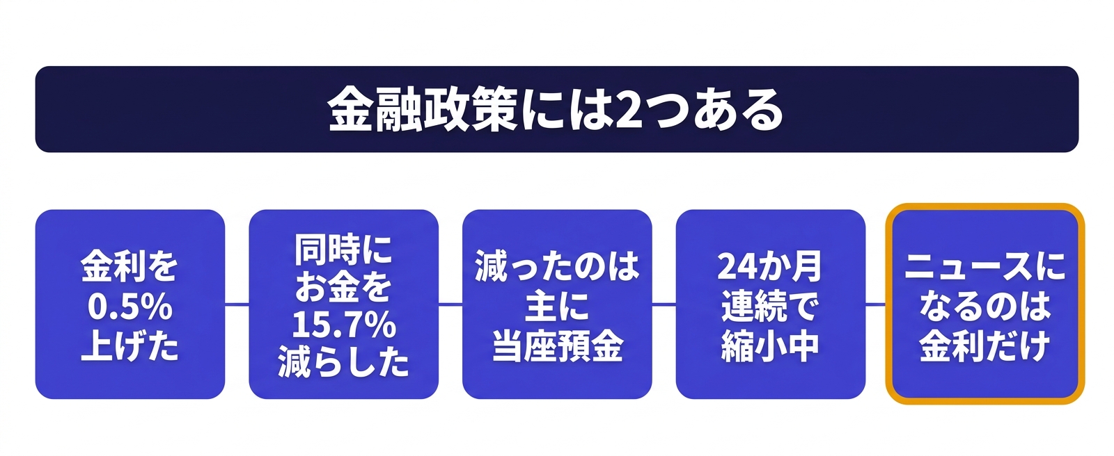 金利と量、2つの引き締め