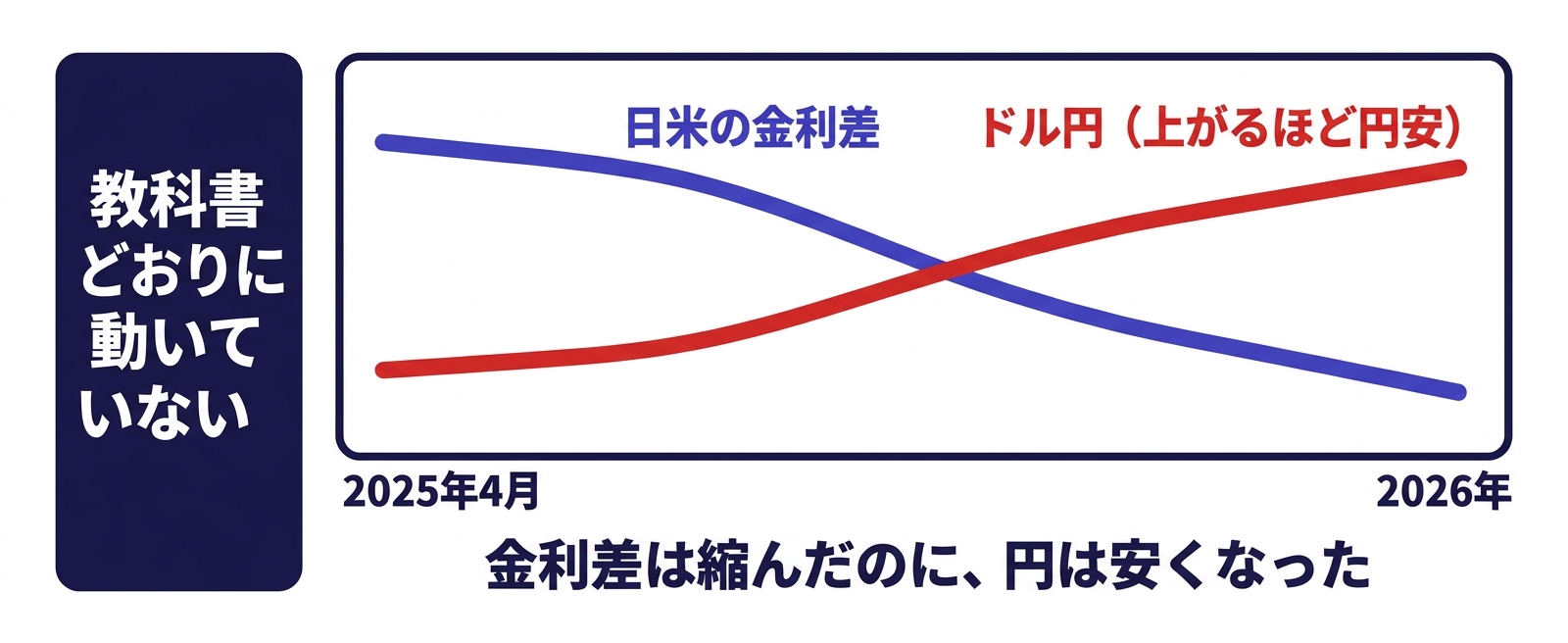 金利差が縮んでいるのに円安が進んだ