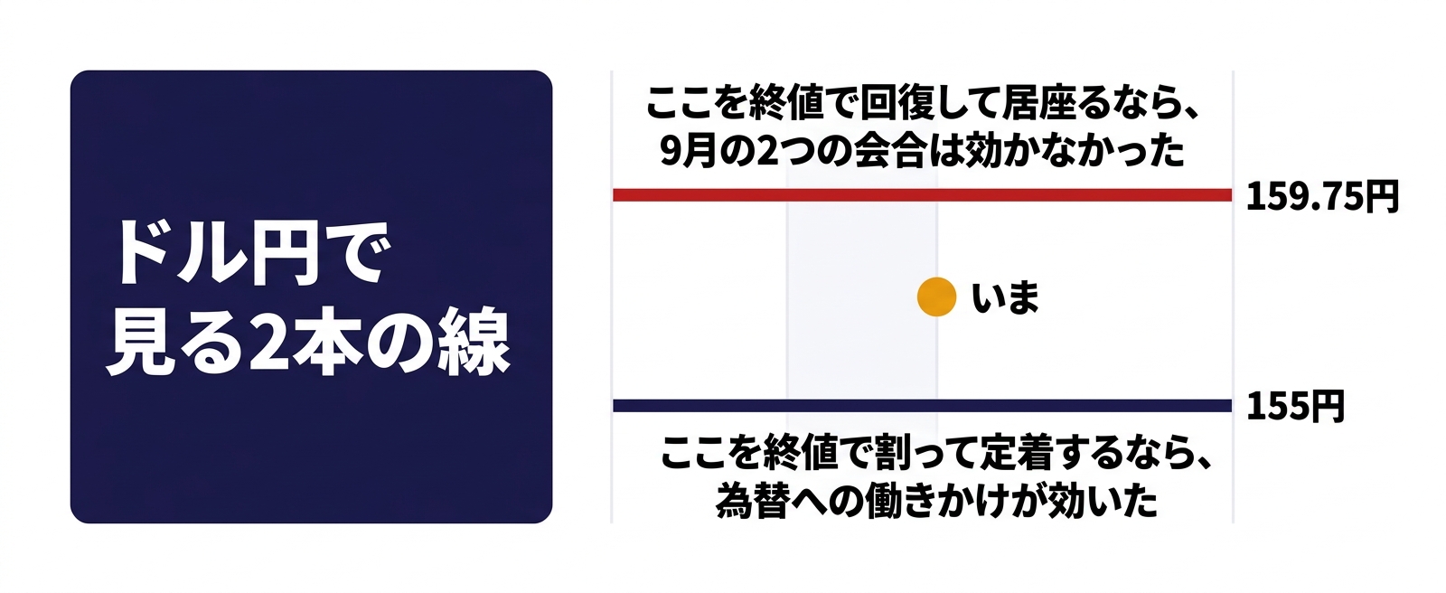 ドル円の2つの物差し