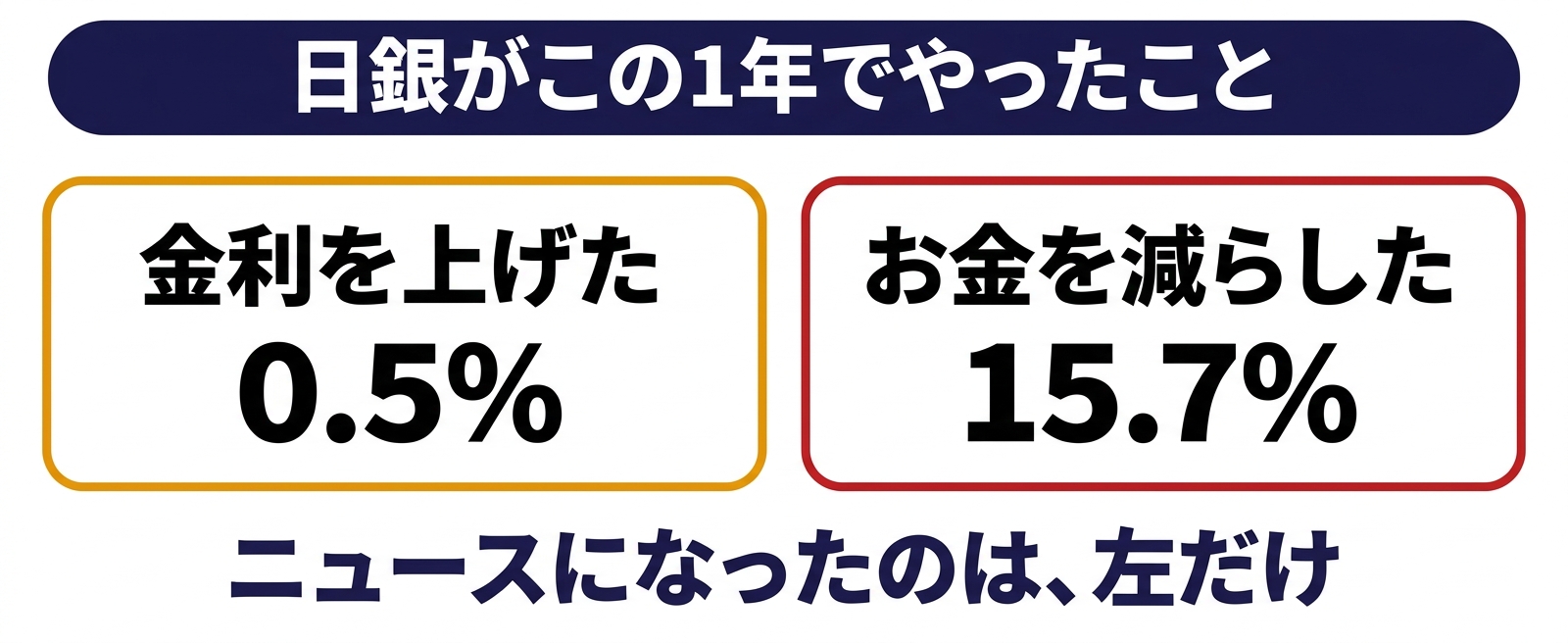日銀がこの1年でやった2つのこと