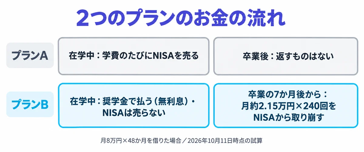 プランAは在学中に学費のたびにNISAを売り、プランBは在学中は奨学金で払ってNISAを売らず、卒業の7か月後から月約2.15万円×240回をNISAから取り崩すことを比べた図