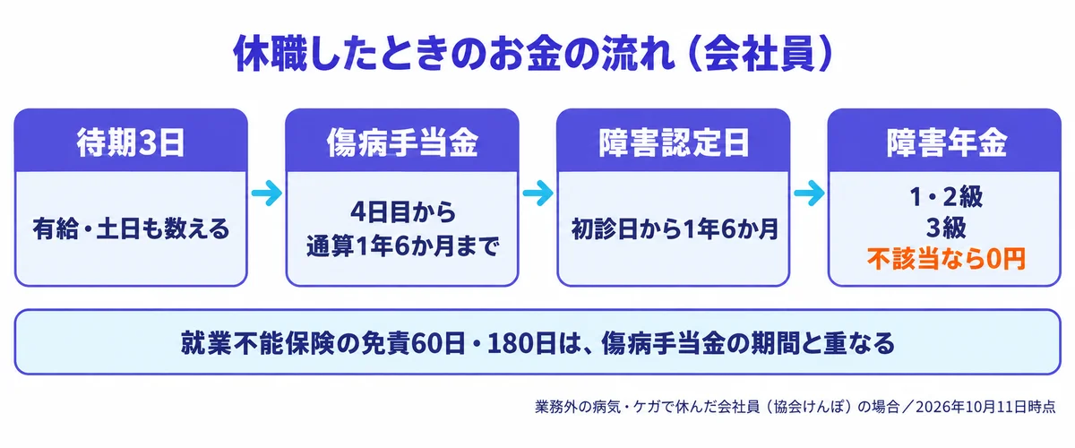 待期3日から傷病手当金（4日目から通算1年6か月まで）、初診日から1年6か月の障害認定日、障害年金（1・2級、3級、不該当なら0円）へと進む休職中のお金の流れの図