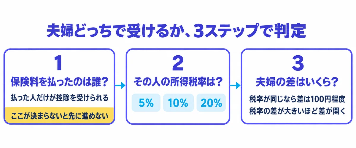 保険料を払った人、その人の所得税率、夫婦の差の順に3ステップで判定する流れ図