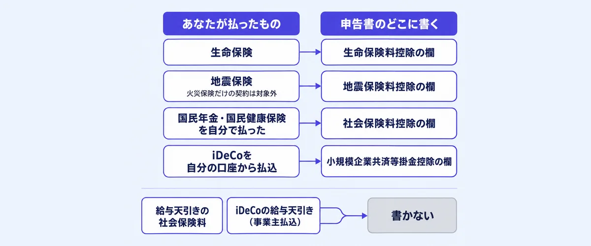 年末調整の保険料控除申告書で、払ったものごとに書く欄を判定するフロー図