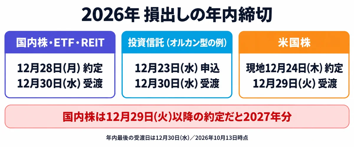 2026年の損出しの年内締切は、国内株・ETF・REITが12月28日(月)約定で12月30日(水)受渡、オルカン型の投資信託が12月23日(水)申込、米国株が現地12月24日(木)約定で12月29日(火)受渡で、国内株は12月29日以降の約定だと2027年分になることを示すカード
