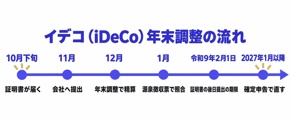 iDeCoの年末調整の流れ。10月下旬に証明書が届き、11月に会社へ提出、12月の年末調整で精算するまでのタイムライン