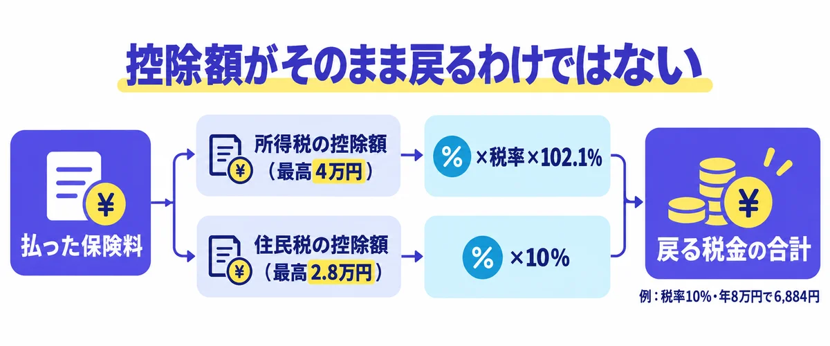 払った保険料が所得税側と住民税側の控除額に分かれ、それぞれ税率を掛けて戻る税金の合計になる流れ図