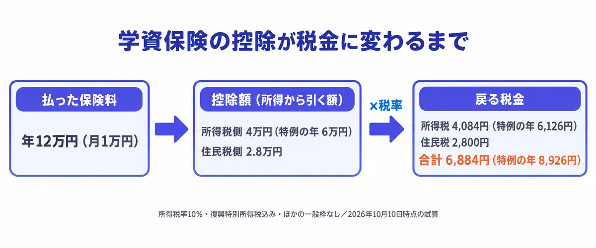 払った保険料年12万円が、所得税側4万円・住民税側2.8万円の控除額になり、税率をかけて合計6,884円（特例の年8,926円）戻るまでの3段の流れ図