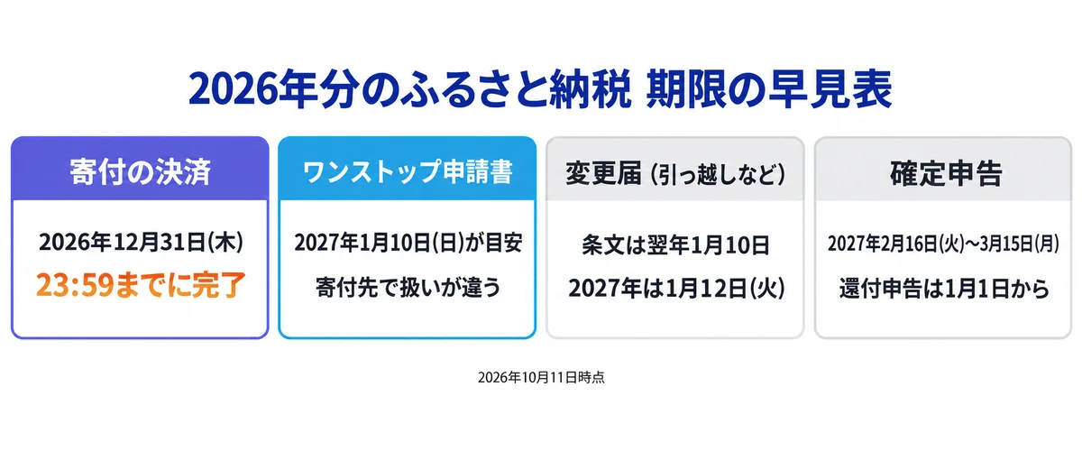 2026年分のふるさと納税の期限は、寄付の決済が2026年12月31日(木)23:59まで、ワンストップ申請書は2027年1月10日(日)が目安で寄付先により違い、変更届は2027年1月12日(火)、確定申告は2027年2月16日から3月15日までであることを示すカード