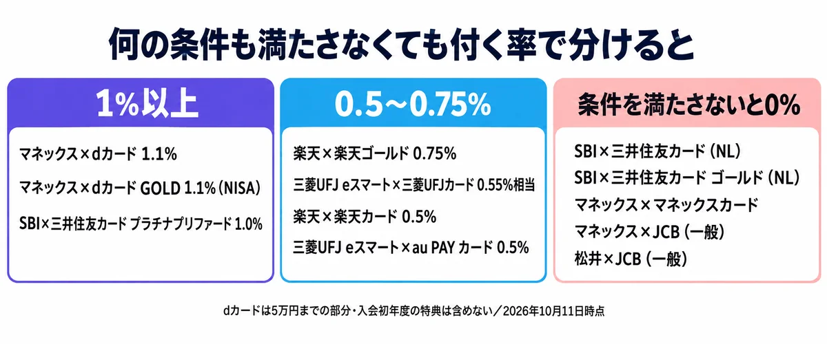 何の条件も満たさなくても付く率で12組み合わせを分けると、1%以上はマネックス×dカードなど3つ、0.5〜0.75%は楽天や三菱UFJ eスマートの4つ、条件を満たさないと0%は三井住友カード（NL）やマネックスカードなど5つであることを示すカード