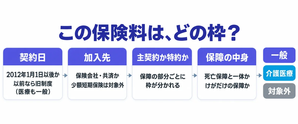 契約日、加入先、主契約か特約か、死亡保障と一体かの4つの質問で、一般・介護医療・対象外に振り分ける判定フロー図