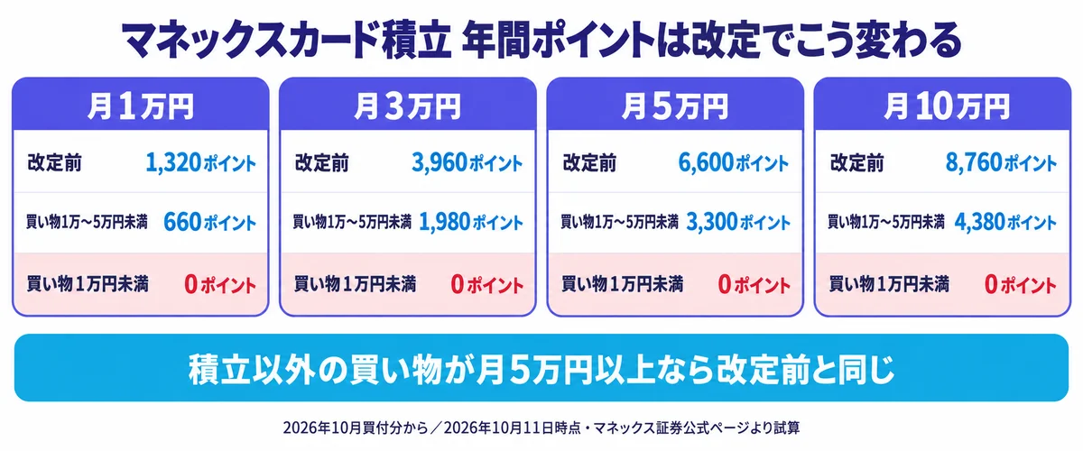 マネックスカード積立の年間ポイントが、改定前と比べて買い物1万〜5万円未満なら半分、1万円未満なら0ポイントになり、月10万円の積立では8,760ポイントが4,380ポイントまたは0ポイントになることを示すカード