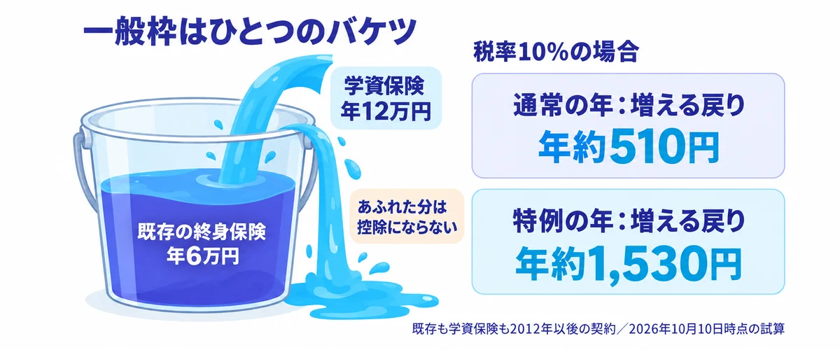 既存の終身保険で半分埋まった一般枠のバケツに学資保険を注ぐと、あふれた分は控除にならず、増える戻りは通常の年で年約510円、特例の年で約1,530円になることを示す図