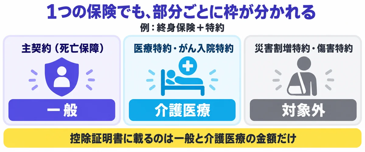1つの終身保険の保険料が、主契約は一般、医療特約やがん入院特約は介護医療、災害割増特約や傷害特約は対象外に分かれることを示した図