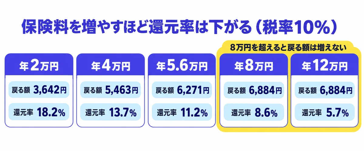税率10%で年2万円から12万円まで保険料別の戻る額と還元率を並べ、8万円を超えると戻る額が増えないことを示した図