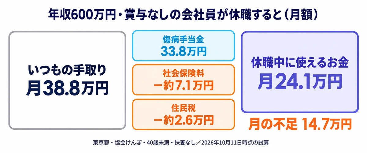 年収600万円・賞与なしの会社員が休職すると、傷病手当金33.8万円から社会保険料約7.1万円と住民税約2.6万円が引かれ、使えるお金は月24.1万円、いつもの手取り38.8万円に対して月14.7万円不足することを示すカード