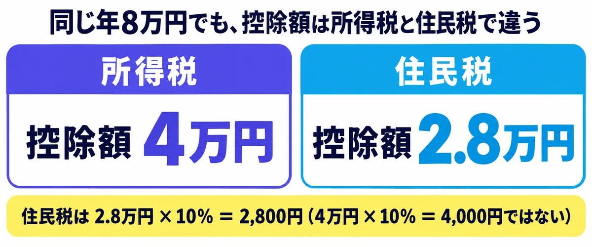 同じ年間保険料8万円でも、所得税の控除額は4万円、住民税の控除額は2.8万円になることを並べた比較図