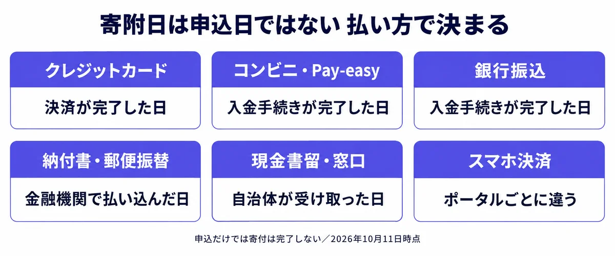 寄附日は申込日ではなく払い方で決まり、カードは決済完了日、コンビニ・Pay-easyと銀行振込は入金手続き完了日、納付書・郵便振替は金融機関で払い込んだ日、現金書留・窓口は自治体が受け取った日、スマホ決済はポータルごとに違うことを示すカード