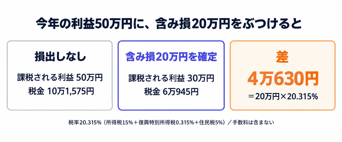 今年の利益50万円に含み損20万円をぶつけると、課税される利益が30万円になり、税金が10万1,575円から6万945円へ4万630円下がることを示すカード