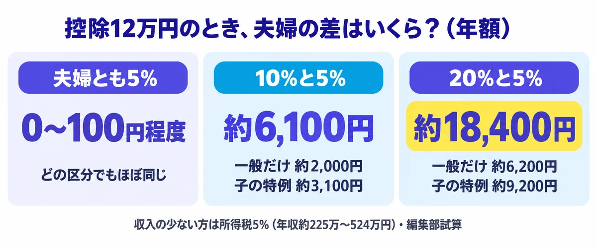 控除12万円のとき夫婦の所得税率の組み合わせ別に差額が0〜100円程度、約6,100円、約18,400円になることを比べた図