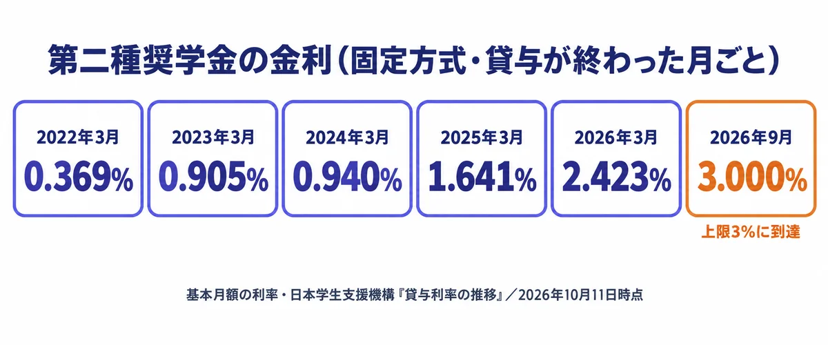 第二種奨学金の固定方式の利率が2022年3月の0.369%から2026年9月の3.000%まで上がり、上限3%に到達したことを示すカード