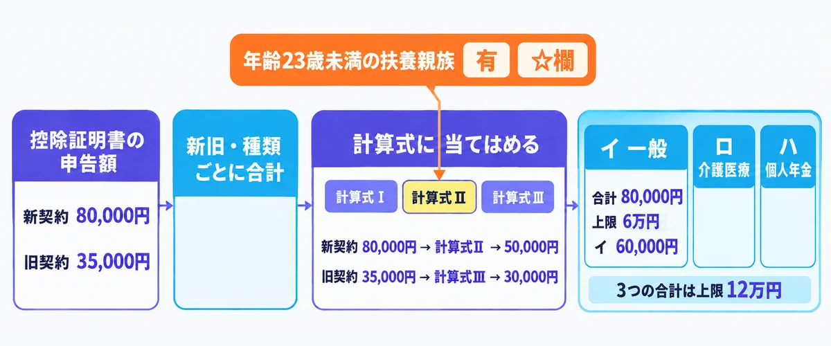 控除証明書の申告額から計算式Ⅱ・Ⅲを経て一般の生命保険料控除6万円になるまでの記入の流れ