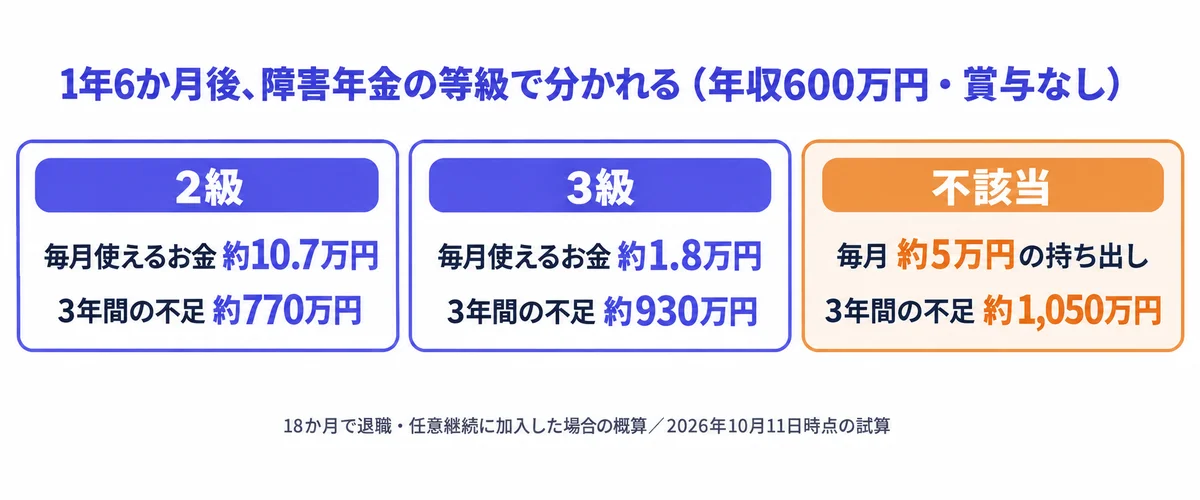 1年6か月後に障害年金2級なら毎月約10.7万円・3年間の不足約770万円、3級なら約1.8万円・約930万円、不該当なら毎月約5万円の持ち出し・約1,050万円になることを比べたカード