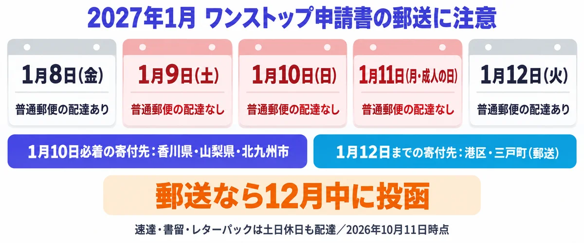 2027年1月9日(土)から11日(月・成人の日)は普通郵便が配達されず、香川県・山梨県・北九州市は1月10日必着、港区・三戸町（郵送）は1月12日まで、郵送なら12月中に投函することを示すカレンダー