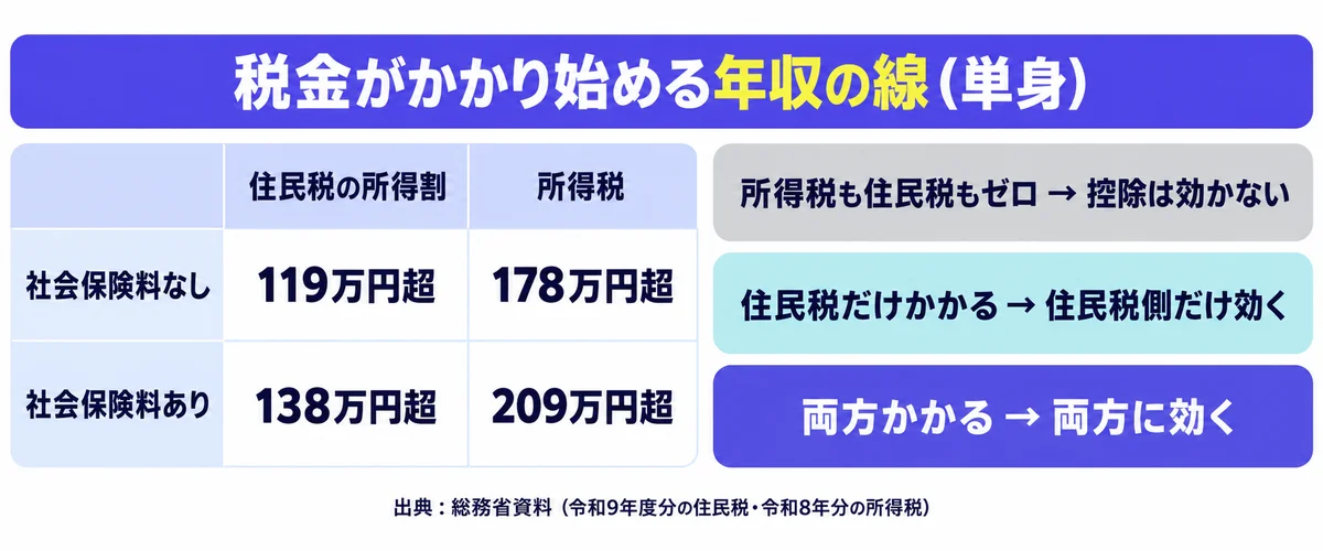 社会保険料の有無別に住民税の所得割と所得税がかかり始める年収の線と、控除の効き方3パターンを示した図