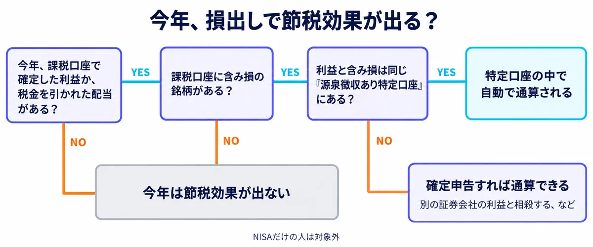 課税口座の利益や配当があるか、含み損の銘柄があるか、同じ源泉徴収あり特定口座にあるかの3つの質問で、自動で通算される・確定申告すれば通算できる・今年は節税効果が出ないの3つに分かれる判定フロー