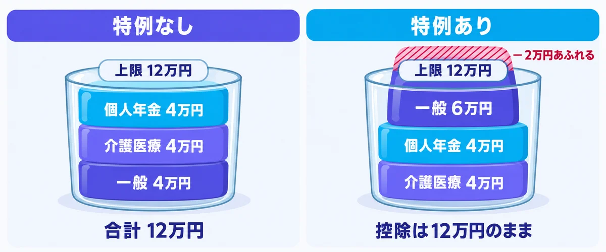 生命保険料控除の合計上限12万円に届いていると、特例で一般が6万円に上がっても控除が増えないことを示す図