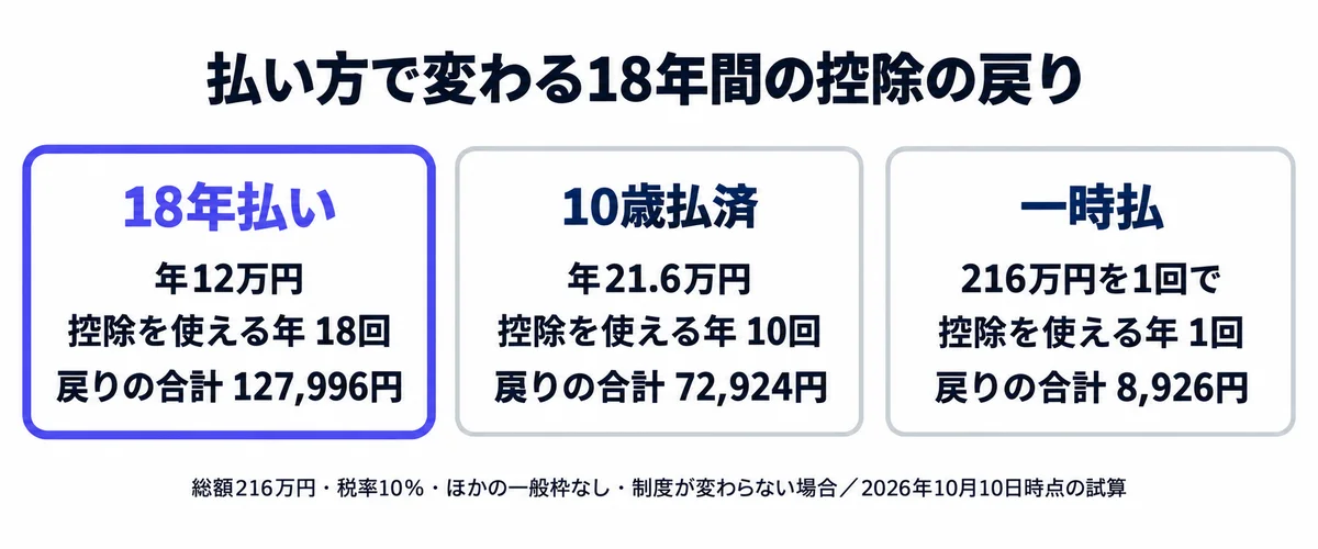 18年払いは控除18回で戻り127,996円、10歳払済は10回で72,924円、一時払は1回で8,926円になることを比べたカード