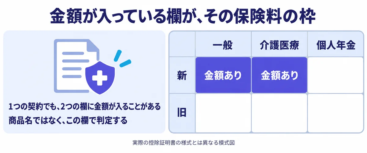 控除証明書の新と旧、一般・介護医療・個人年金の欄のうち、金額が入っている欄がその保険料の枠であることを示した模式図
