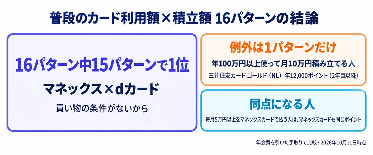 普段のカード利用額と積立額の16パターン中15パターンでマネックス×dカードが1位、例外は年100万円以上使って月10万円積み立てる人の三井住友カード ゴールド（NL）であることを示すカード