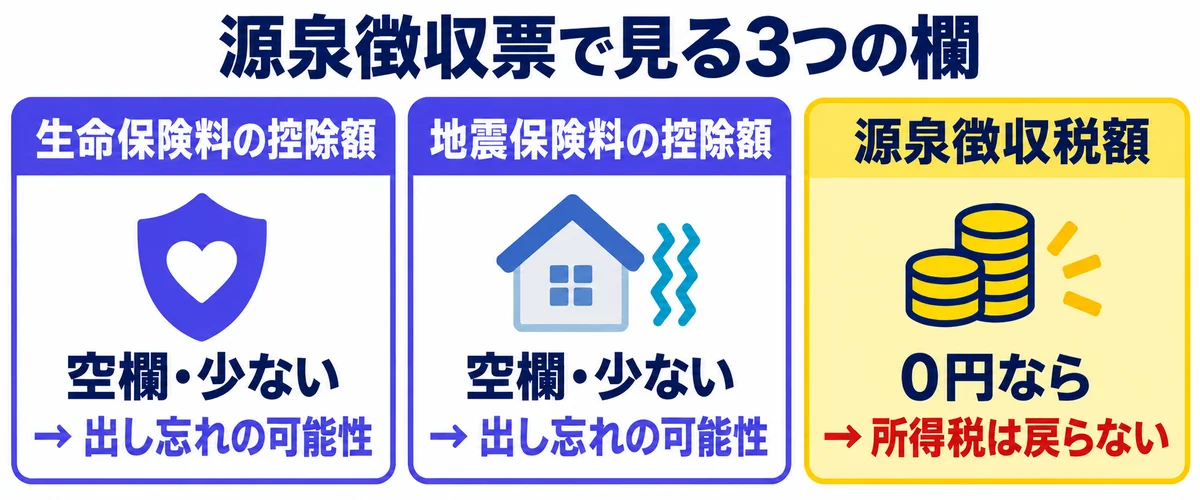 源泉徴収票で確認する生命保険料の控除額・地震保険料の控除額・源泉徴収税額の3つの欄と、それぞれの見方を示した図