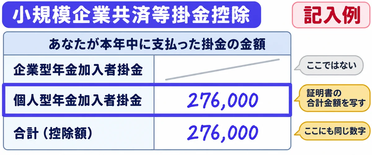 保険料控除申告書の小規模企業共済等掛金控除欄で、個人型年金加入者掛金の行に276,000円を書く記入例