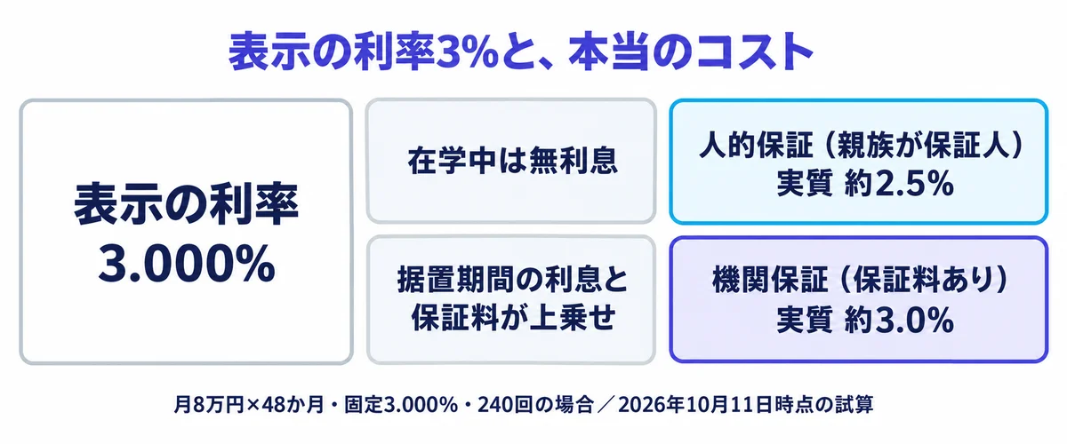 表示の利率3.000%に対し、在学中の無利息と据置期間の利息・保証料を入れると、人的保証で実質約2.5%、機関保証で実質約3.0%になることを示す図