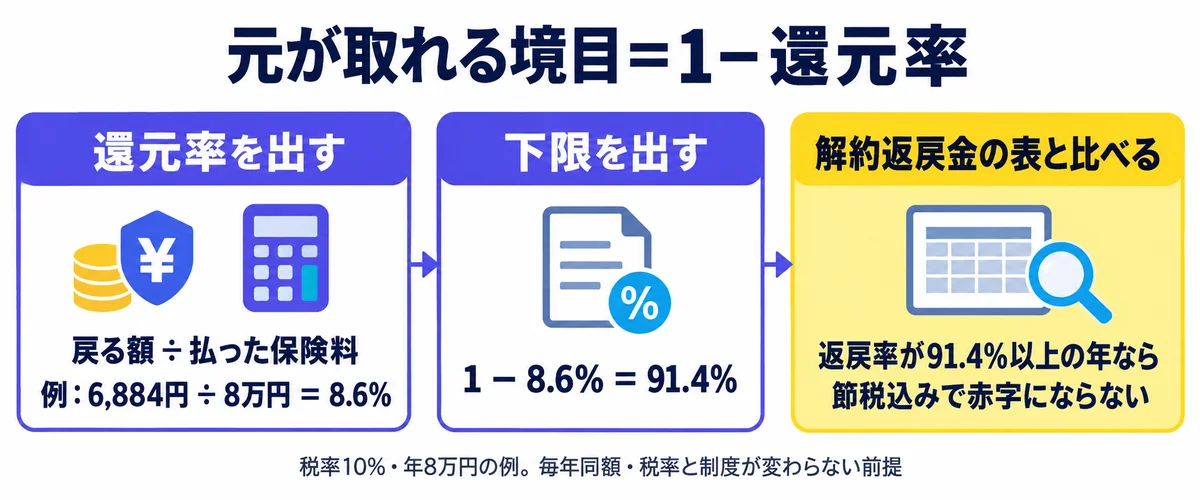 還元率を出し、1から引いて返戻率の下限91.4%を求め、解約返戻金の表と比べる手順の図