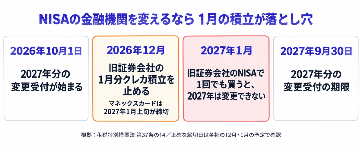 2027年分のNISAの金融機関変更は2026年10月1日から2027年9月30日まで受け付けるが、旧証券会社で2027年1月に1回でもNISAで買うとその年は変更できないため、12月に旧社の1月分クレカ積立を止めることを示すカード