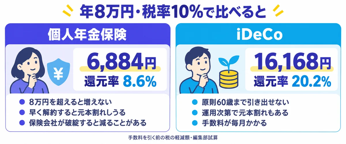 年8万円・税率10%で個人年金保険の6,884円とiDeCoの16,168円を、それぞれの制約と並べて比べた図