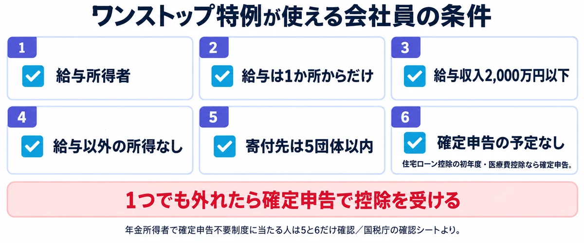 ワンストップ特例が使える会社員の6条件（給与所得者、給与は1か所だけ、給与収入2,000万円以下、給与以外の所得なし、寄付先5団体以内、確定申告の予定なし）と、1つでも外れたら確定申告になることを示すカード