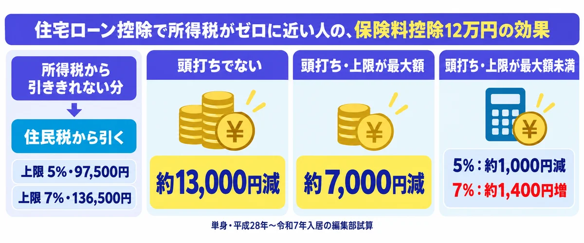 住宅ローン控除で所得税がゼロに近い人の、保険料控除12万円の効果が13,000円減・7,000円減・1,000円減または1,400円増に分かれる図